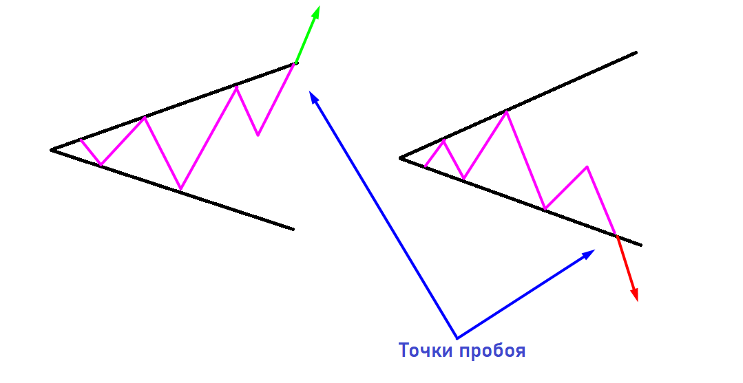 Расходящийся треугольник