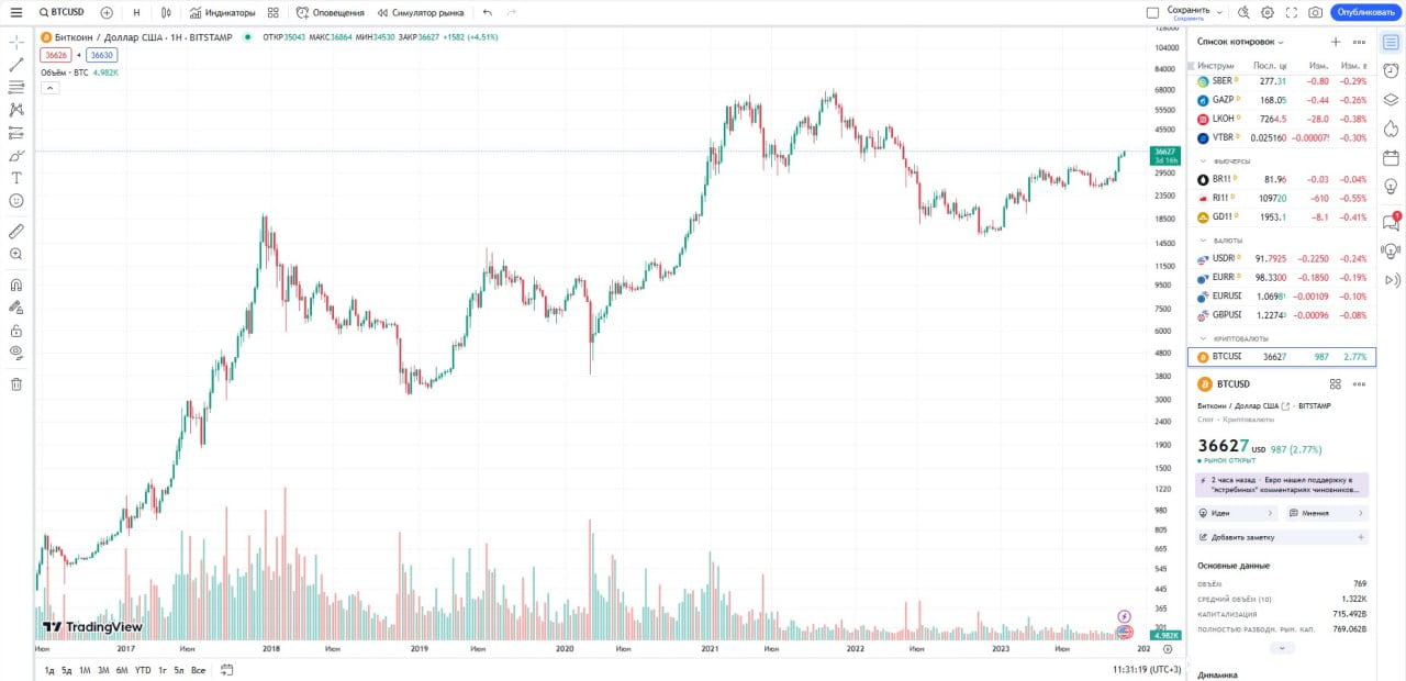 TradingView Графический анализ TradingView
