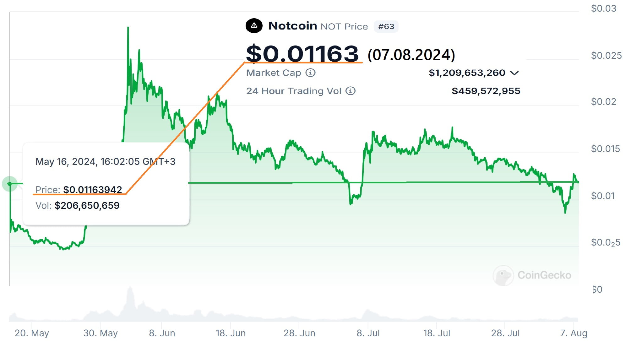 Изображение — notcoin240807jpg – FUTUREBY Notcoin240807jpg